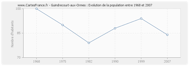 Population Guindrecourt-aux-Ormes