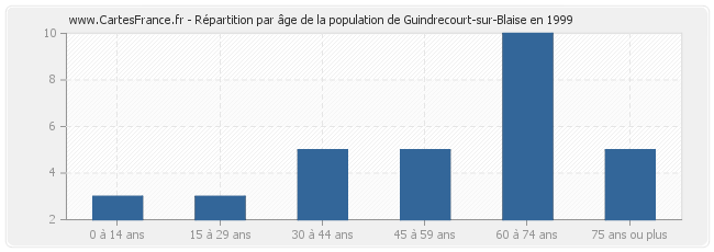 Répartition par âge de la population de Guindrecourt-sur-Blaise en 1999