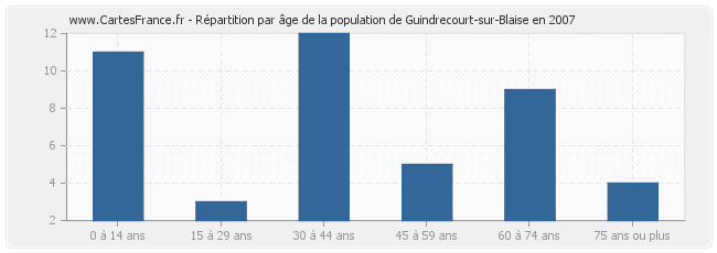 Répartition par âge de la population de Guindrecourt-sur-Blaise en 2007