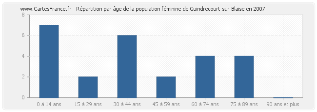 Répartition par âge de la population féminine de Guindrecourt-sur-Blaise en 2007