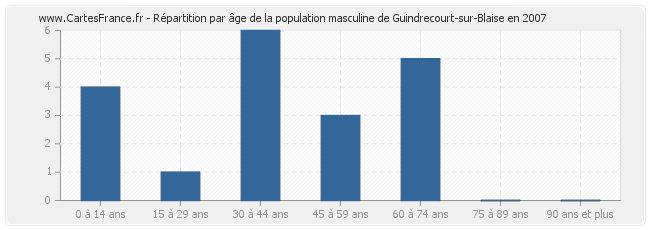 Répartition par âge de la population masculine de Guindrecourt-sur-Blaise en 2007