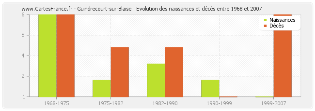 Guindrecourt-sur-Blaise : Evolution des naissances et décès entre 1968 et 2007