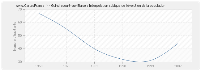 Guindrecourt-sur-Blaise : Interpolation cubique de l'évolution de la population