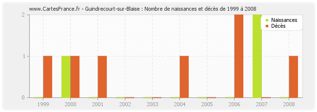 Guindrecourt-sur-Blaise : Nombre de naissances et décès de 1999 à 2008