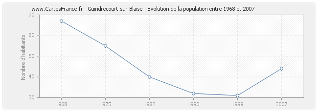 Population Guindrecourt-sur-Blaise