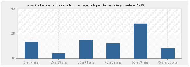 Répartition par âge de la population de Guyonvelle en 1999