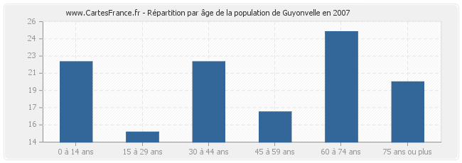 Répartition par âge de la population de Guyonvelle en 2007