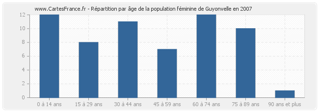 Répartition par âge de la population féminine de Guyonvelle en 2007