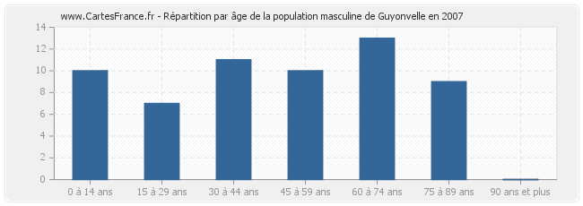 Répartition par âge de la population masculine de Guyonvelle en 2007