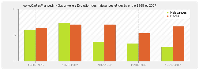 Guyonvelle : Evolution des naissances et décès entre 1968 et 2007