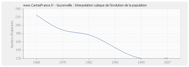 Guyonvelle : Interpolation cubique de l'évolution de la population