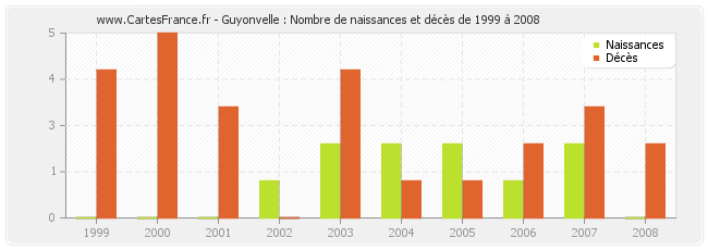 Guyonvelle : Nombre de naissances et décès de 1999 à 2008