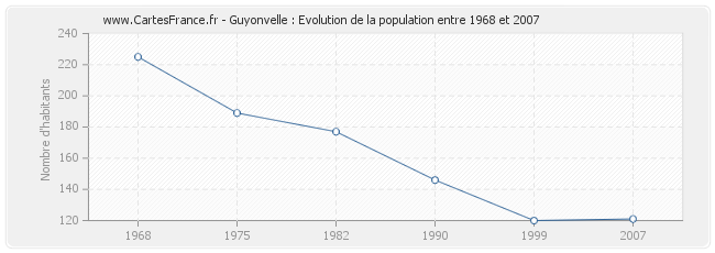 Population Guyonvelle