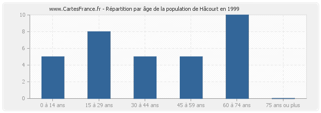 Répartition par âge de la population de Hâcourt en 1999