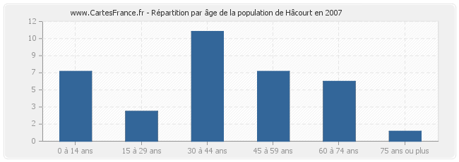 Répartition par âge de la population de Hâcourt en 2007