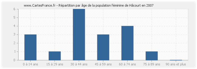 Répartition par âge de la population féminine de Hâcourt en 2007