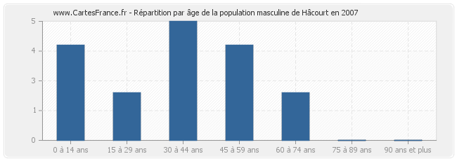 Répartition par âge de la population masculine de Hâcourt en 2007