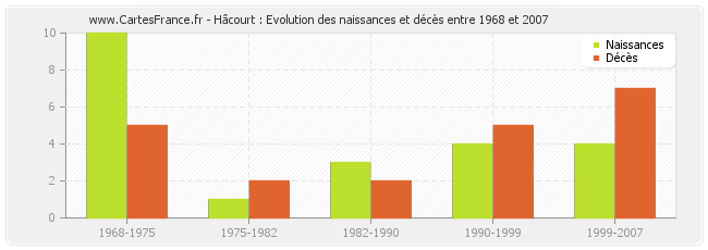 Hâcourt : Evolution des naissances et décès entre 1968 et 2007