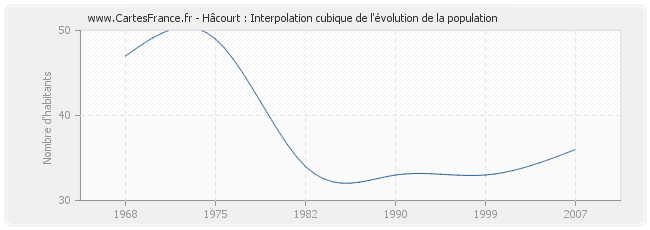 Hâcourt : Interpolation cubique de l'évolution de la population