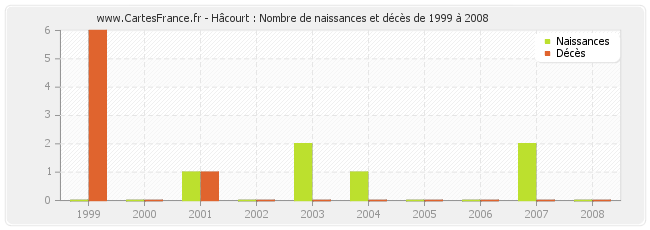 Hâcourt : Nombre de naissances et décès de 1999 à 2008