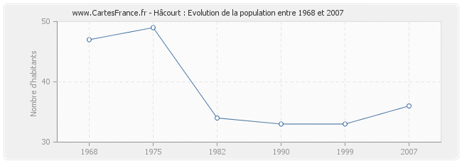 Population Hâcourt