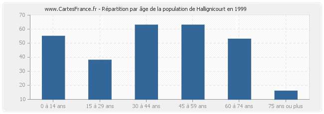 Répartition par âge de la population de Hallignicourt en 1999
