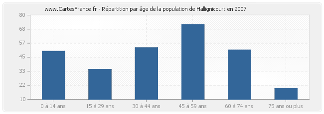 Répartition par âge de la population de Hallignicourt en 2007