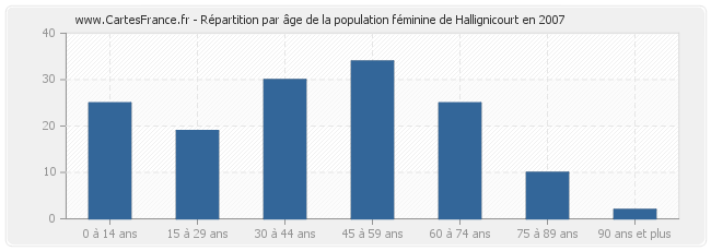 Répartition par âge de la population féminine de Hallignicourt en 2007