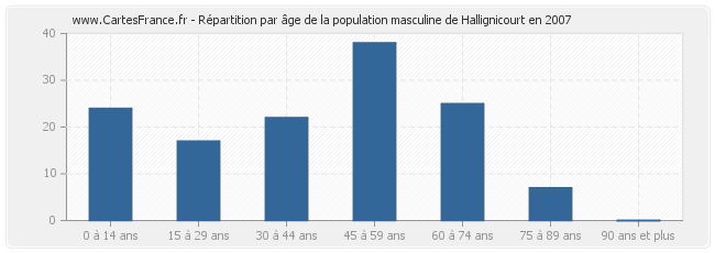 Répartition par âge de la population masculine de Hallignicourt en 2007