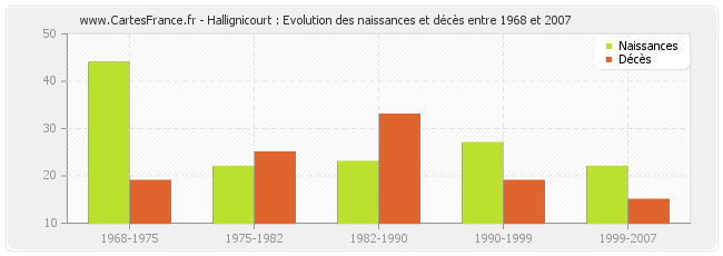 Hallignicourt : Evolution des naissances et décès entre 1968 et 2007