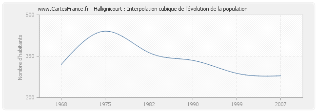 Hallignicourt : Interpolation cubique de l'évolution de la population