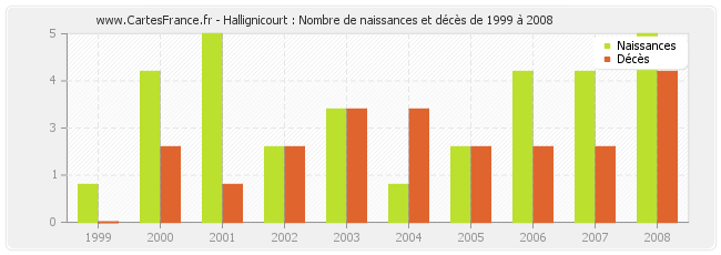 Hallignicourt : Nombre de naissances et décès de 1999 à 2008