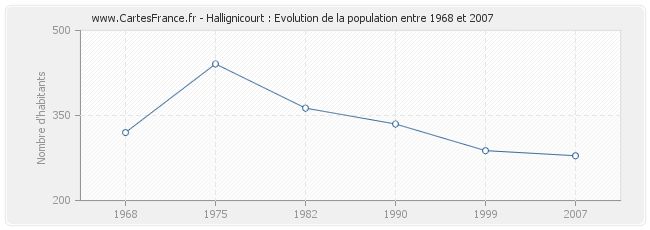 Population Hallignicourt
