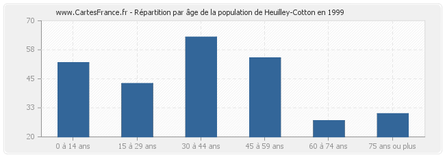 Répartition par âge de la population de Heuilley-Cotton en 1999