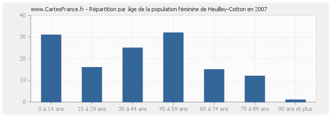 Répartition par âge de la population féminine de Heuilley-Cotton en 2007