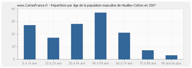 Répartition par âge de la population masculine de Heuilley-Cotton en 2007