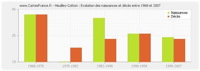 Heuilley-Cotton : Evolution des naissances et décès entre 1968 et 2007
