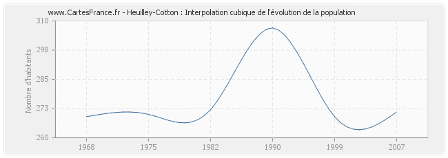 Heuilley-Cotton : Interpolation cubique de l'évolution de la population
