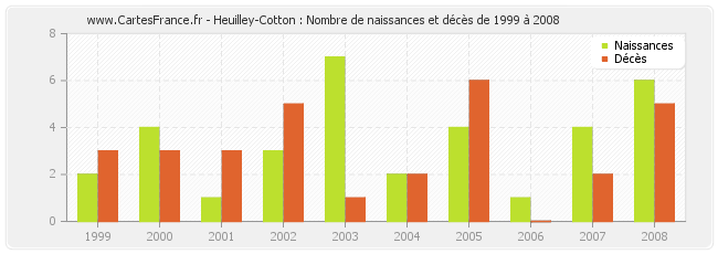 Heuilley-Cotton : Nombre de naissances et décès de 1999 à 2008
