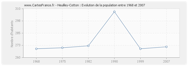 Population Heuilley-Cotton