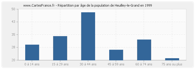 Répartition par âge de la population de Heuilley-le-Grand en 1999
