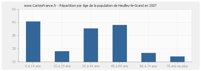 Répartition par âge de la population de Heuilley-le-Grand en 2007