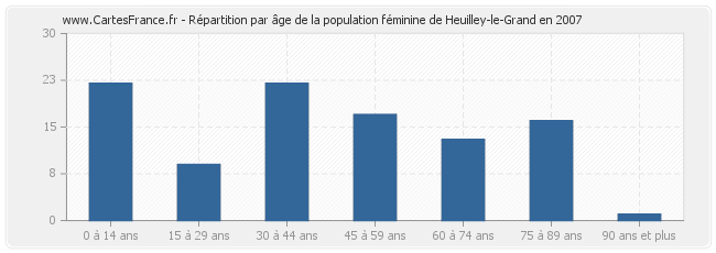 Répartition par âge de la population féminine de Heuilley-le-Grand en 2007