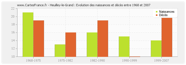 Heuilley-le-Grand : Evolution des naissances et décès entre 1968 et 2007