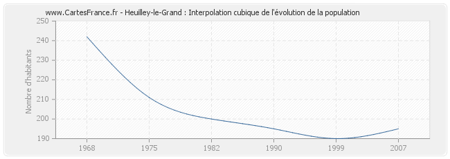 Heuilley-le-Grand : Interpolation cubique de l'évolution de la population