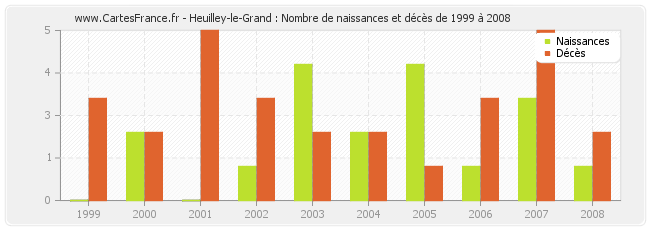 Heuilley-le-Grand : Nombre de naissances et décès de 1999 à 2008