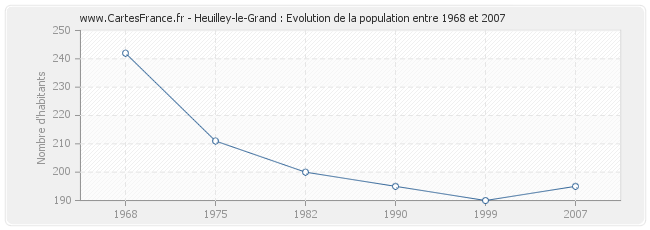 Population Heuilley-le-Grand