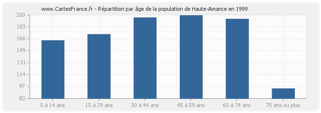 Répartition par âge de la population de Haute-Amance en 1999