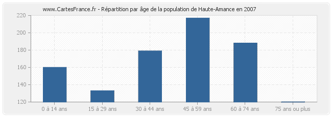 Répartition par âge de la population de Haute-Amance en 2007