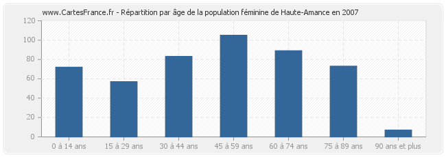 Répartition par âge de la population féminine de Haute-Amance en 2007